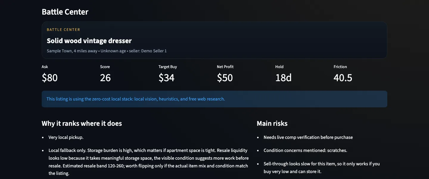 Battle center for the invented dresser from Demo Seller 1: ask $80, score 26, target buy $34, net profit $50, hold 18 days, friction 40.5, with reasons for the ranking and the main risks.