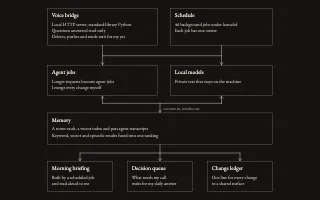 Thumbnail of the Ivanna architecture diagram: a voice bridge and a schedule feed agent jobs and local models, which share one memory.