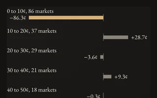 Thumbnail of the Nothing Ever Happens chart's top rows: one long accent bar left of zero, −86.3¢ for No under 10¢, above smaller bars.