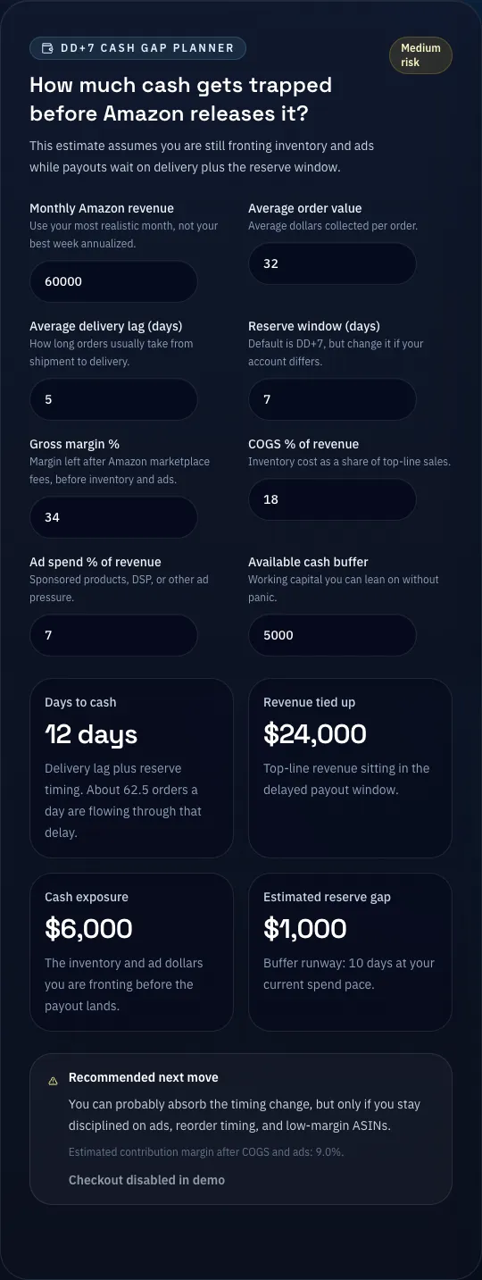 DD+7 cash gap planner with example inputs: $60,000 monthly revenue, $32 average order, 5-day delivery lag, 7-day reserve window and a $5,000 cash buffer. Results: 12 days to cash, $24,000 of revenue tied up, $6,000 cash exposure, a $1,000 reserve gap and a medium risk badge.